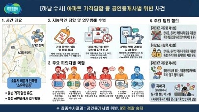 “11억 이하 내놓지 마” 카톡 단톡방서 벌어진 아파트 집값 담합